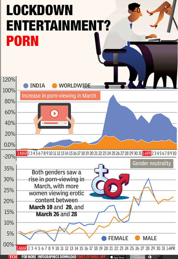 Infographic: Indians watching more porn during Covid-19 lockdown ...