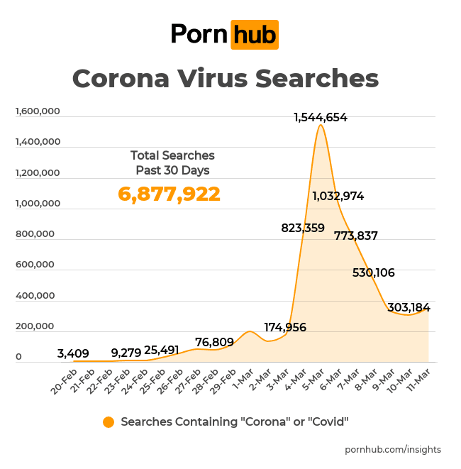 Porn sites have turned coronavirus into a viral marketing scheme