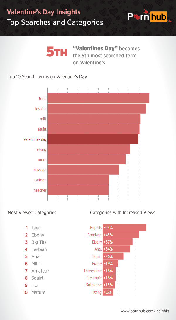 Pornhub & Valentine's Day - Pornhub Insights