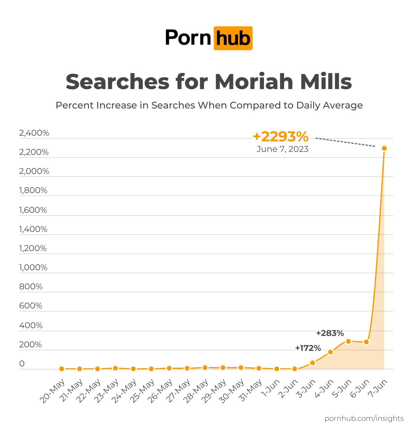 Moriah Mills Searches - Pornhub Insights