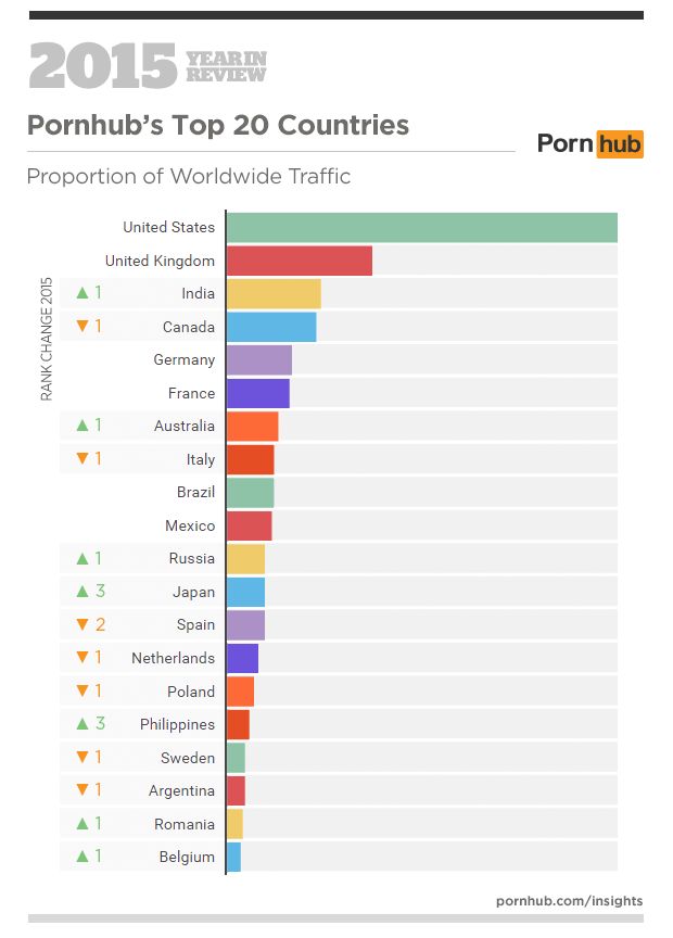 Top 10 Most Porn Watching Countries in the World: India on 3rd!!