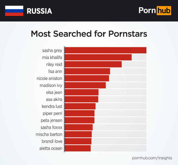 Russia Insights - Pornhub Insights