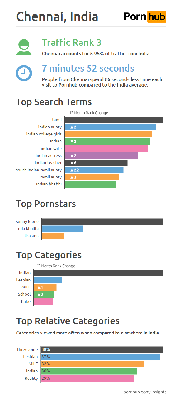 Comparing India's Big Cities - Pornhub Insights