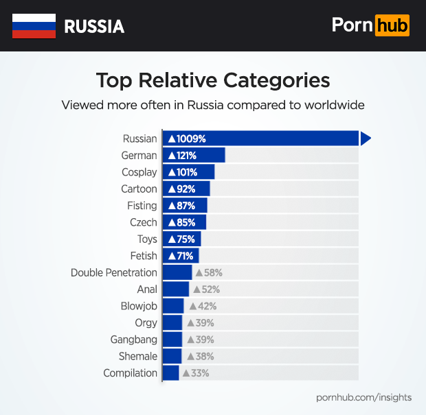 Russia Insights - Pornhub Insights