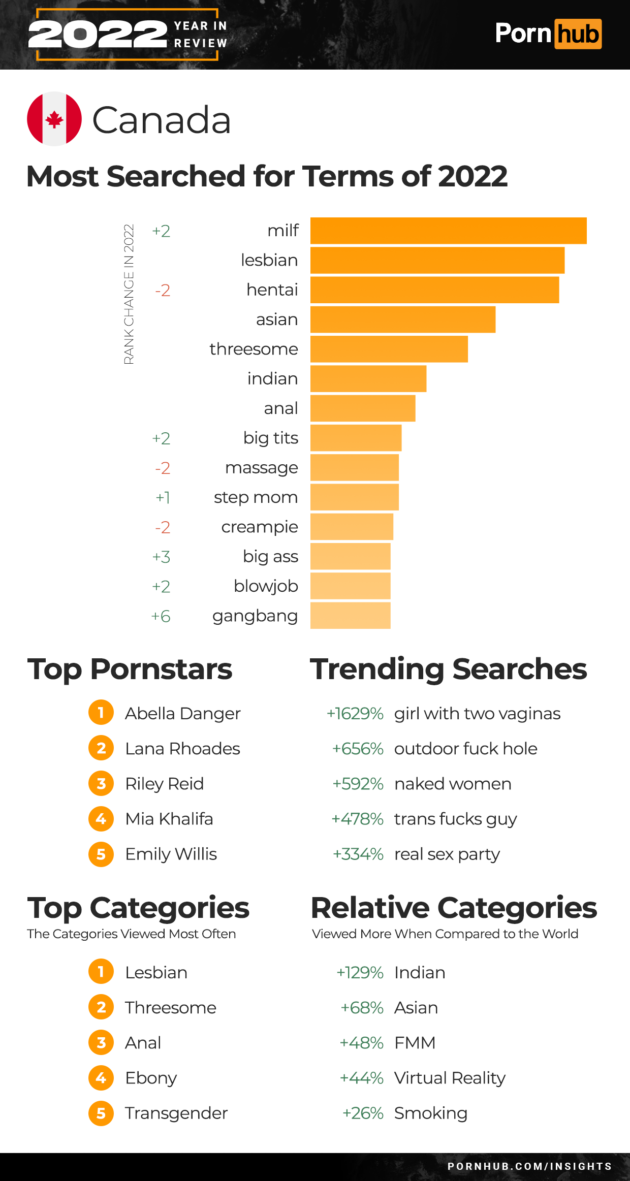 The 2022 Year in Review - Pornhub Insights