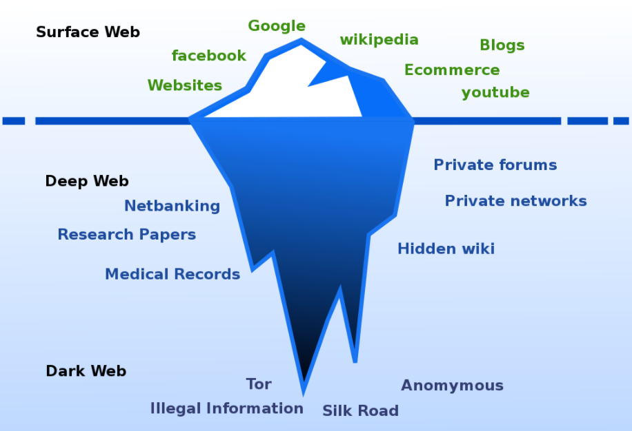 What Is the Dark Web All About? - SOCRadar® Cyber Intelligence Inc.
