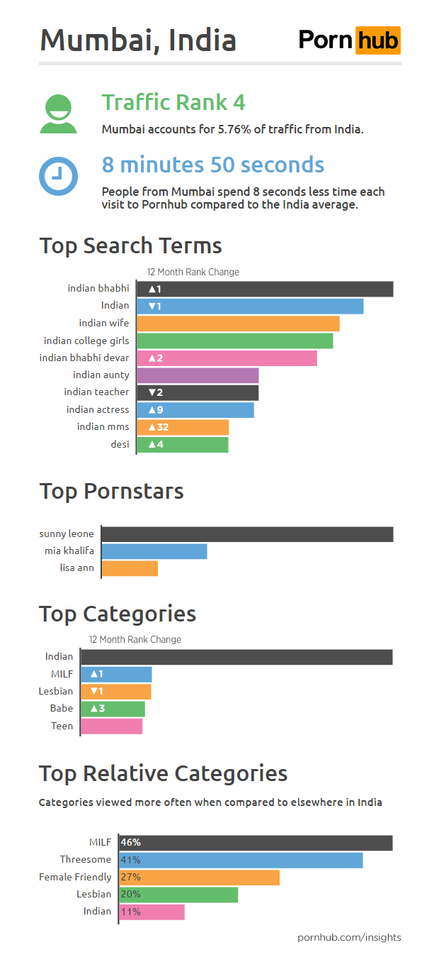 Comparing India's Big Cities - Pornhub Insights