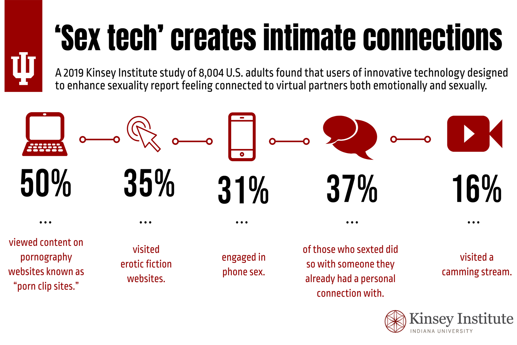 Kinsey Institute 'Sex Tech' study finds technology facilitates ...