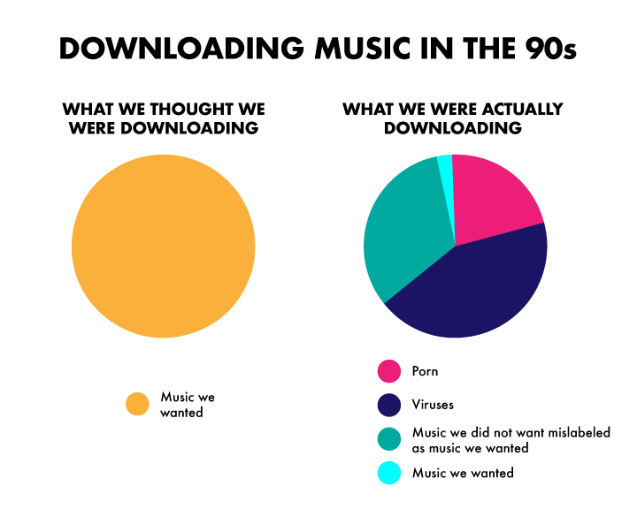 Downloading music in the 90s : r/funny