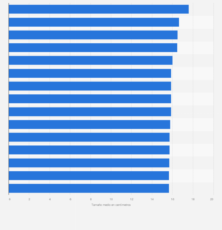 Países con tamaño medio más grande del pene | Statista