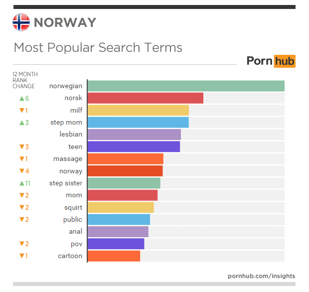 Norway Insights - Pornhub Insights