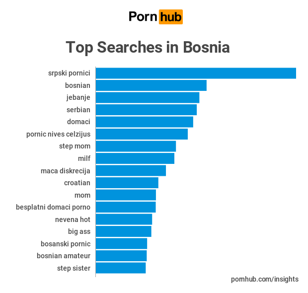 Bosnia Insights - Pornhub Insights