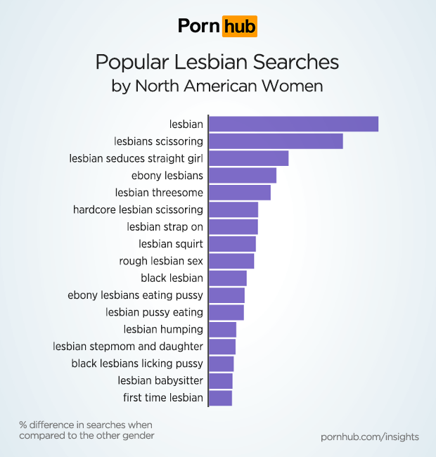 Women Searching for Women - Pornhub Insights