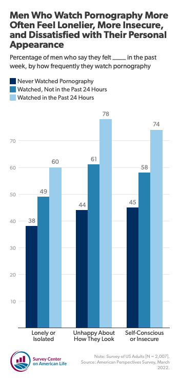 How Prevalent Is Pornography? | Institute for Family Studies