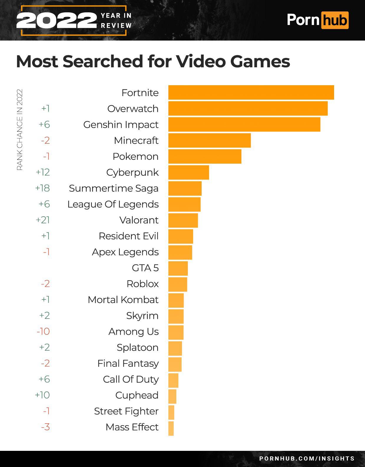P*rnhub most searched in video games : r/Asmongold