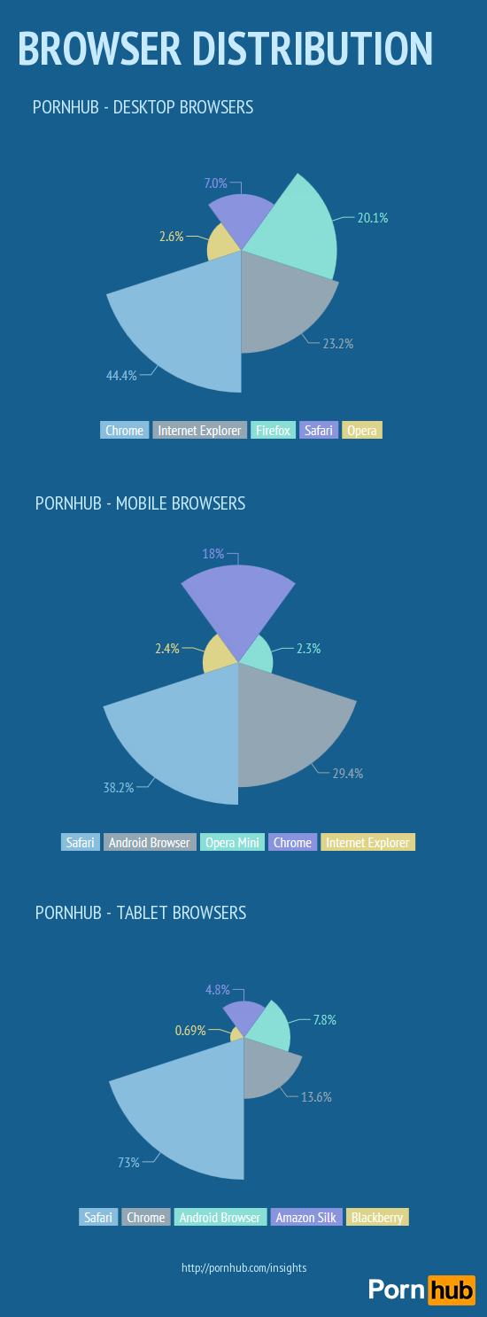 Apple's Safari browser wins mobile, tablet porn-watching crowns ...