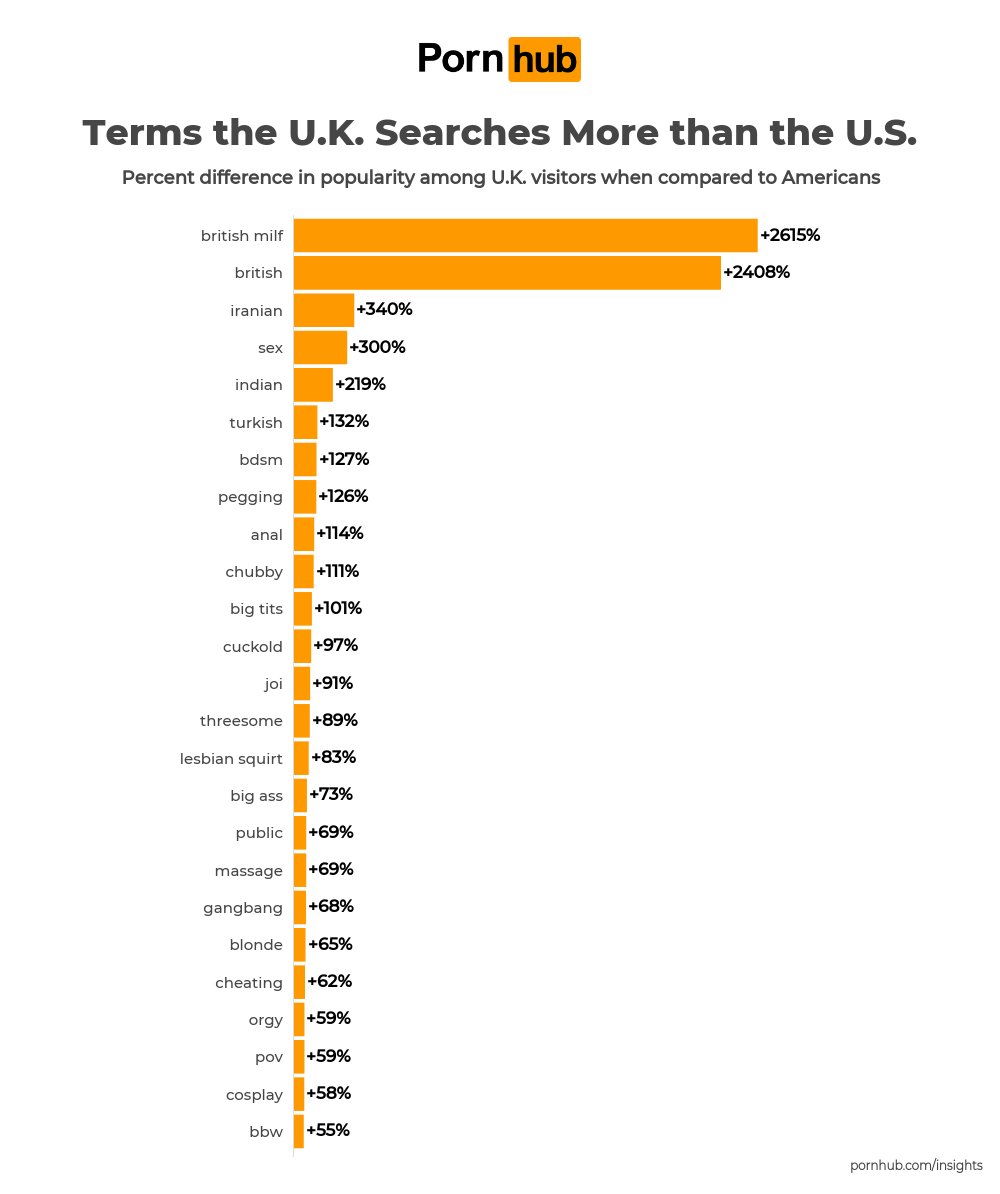 United Kingdom's Favorite Searches - Pornhub Insights