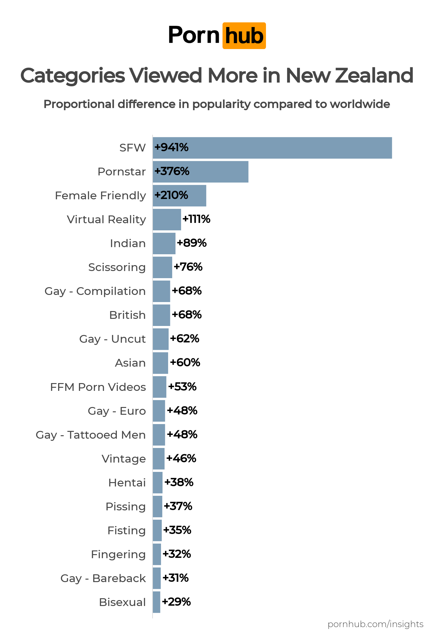 New Zealand Insights - Pornhub Insights