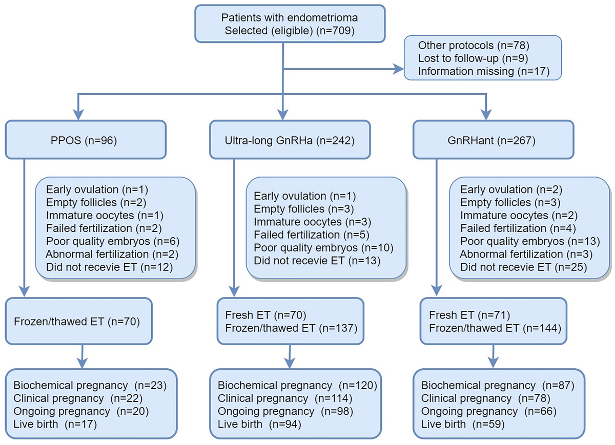 Progestin-Primed Ovarian Stimulation Protocol for ... - Frontiers