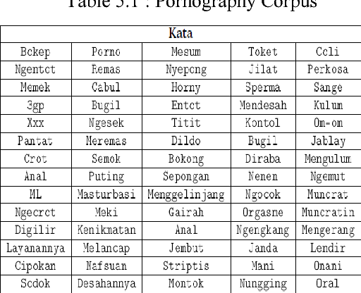 Table 5.1 from Developing Indonesian corpus of pornography using ...