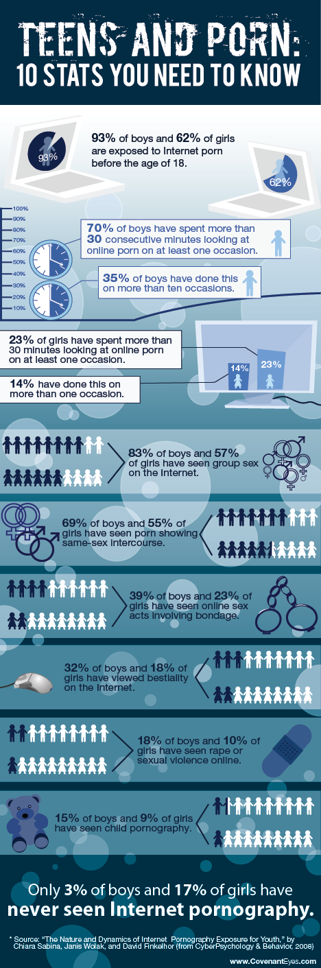 Take Your Vitamin Z: Teens and Porn: 10 Stats You Need To Know