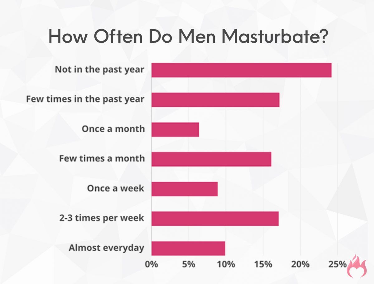 How Many & How Often Do Men Masturbate? (New 2023 Stats)