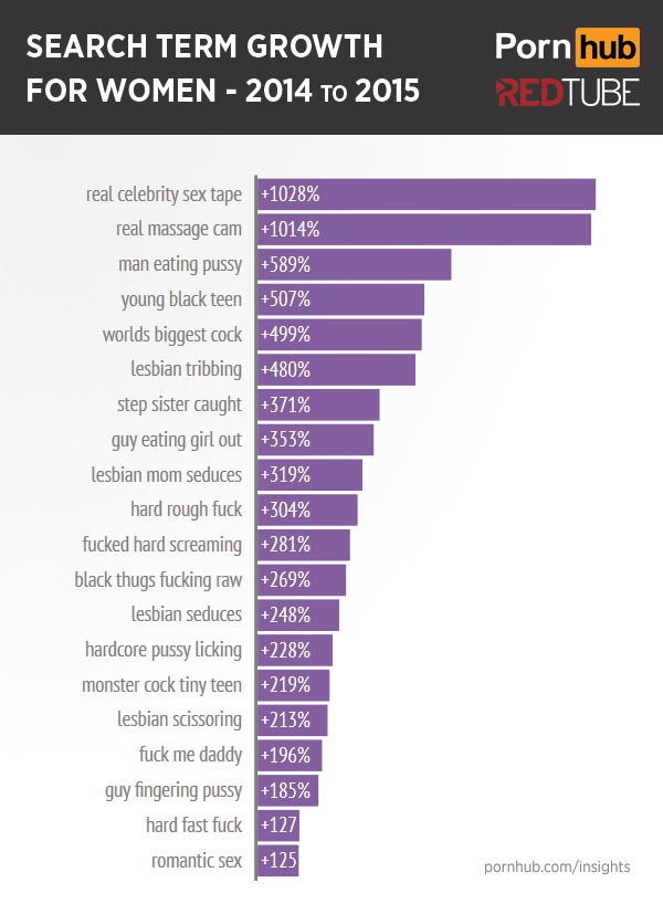 More of What Women Want - Pornhub Insights