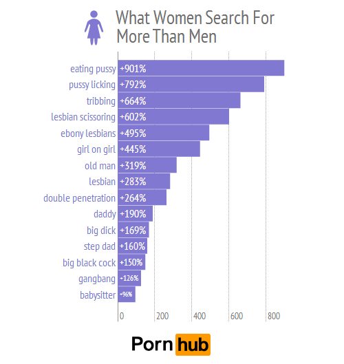 What Women Want - Pornhub Insights