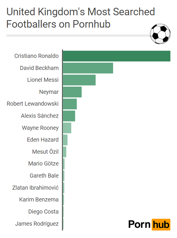 United Kingdom's Footballer Searches - Pornhub Insights