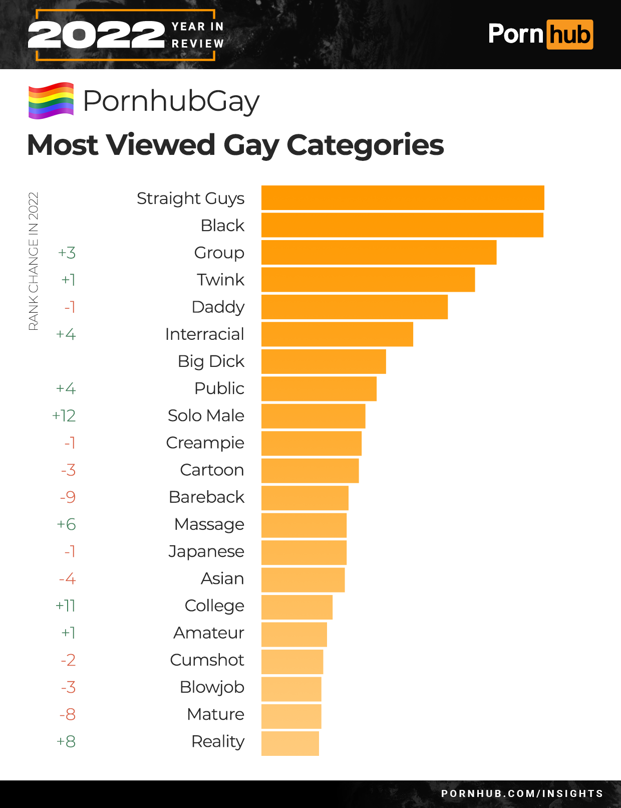 The 2022 Year in Review - Pornhub Insights