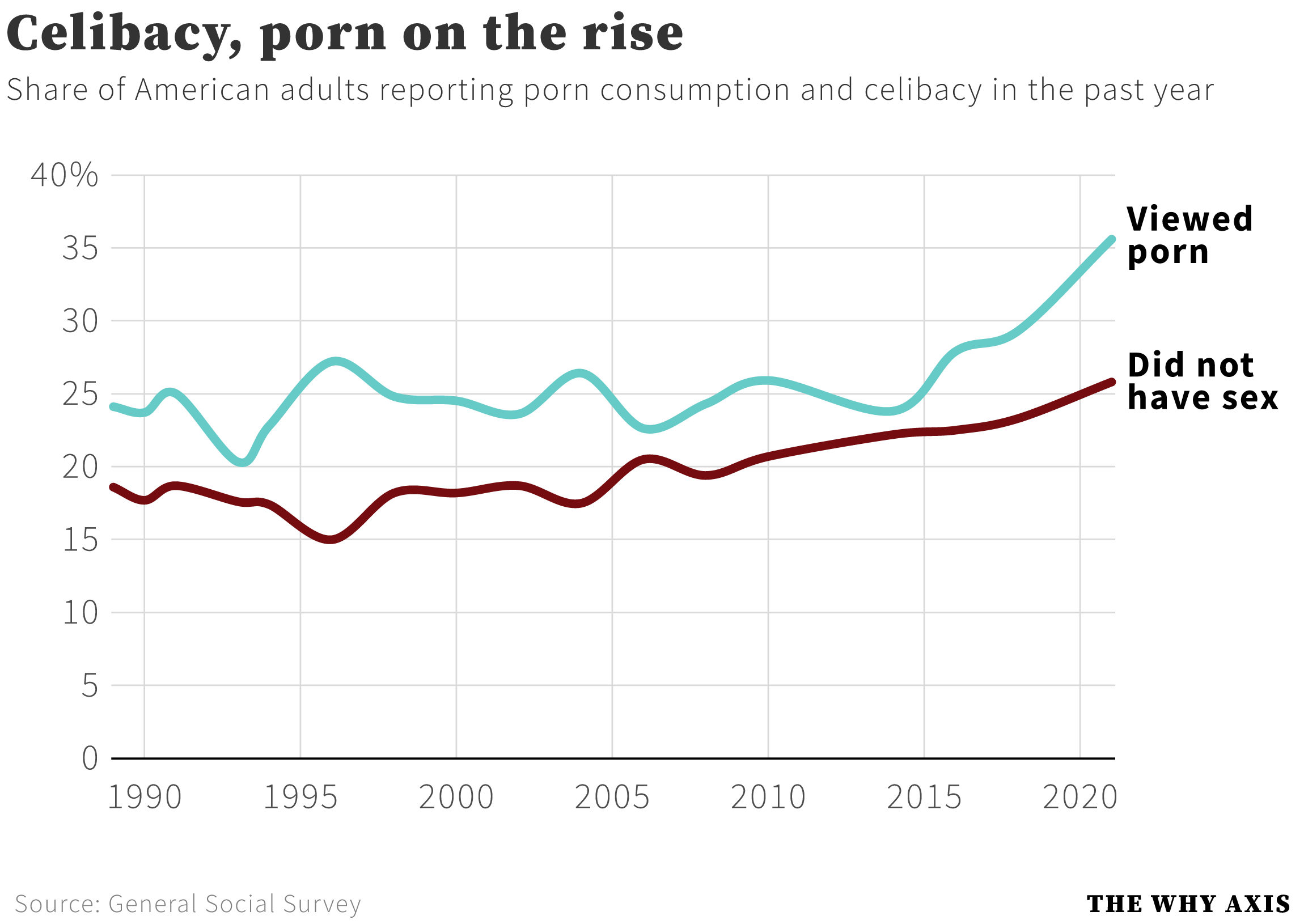 More porn, less sex: how the pandemic scrambled American intimacy