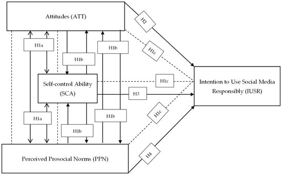 Sustainability | Free Full-Text | Attitude, Self-Control, and ...