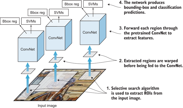 7 Object Detection with R-CNN, SSD, and YOLO - Deep Learning for ...