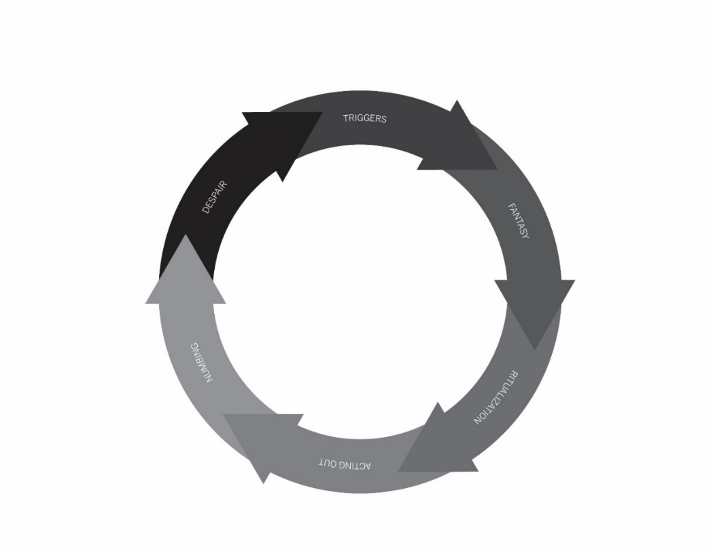 The Cycle of Addictive and Compulsive Porn Use - ITR