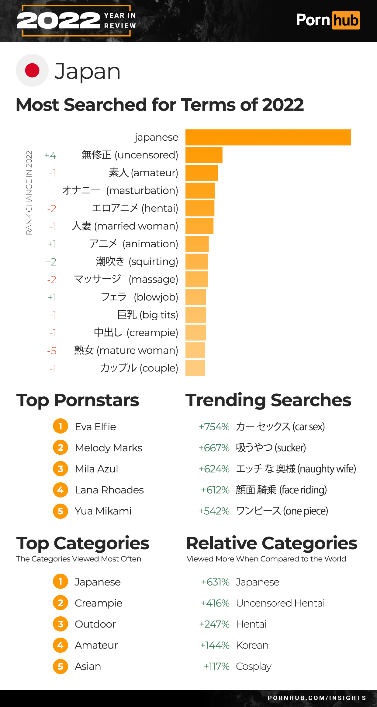 The 2022 Year in Review - Pornhub Insights