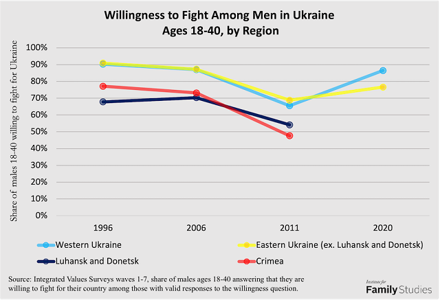 The Demography of War: Ukraine vs. Russia | Institute for Family ...