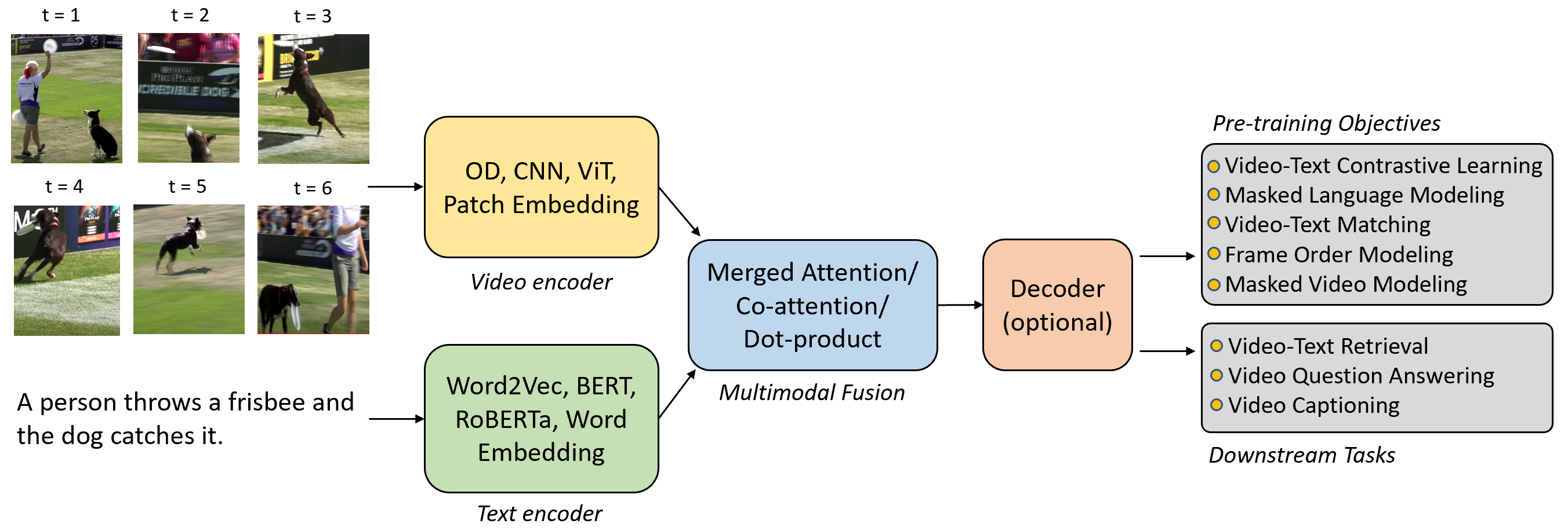 2210.09263] Vision-Language Pre-training: Basics, Recent Advances ...