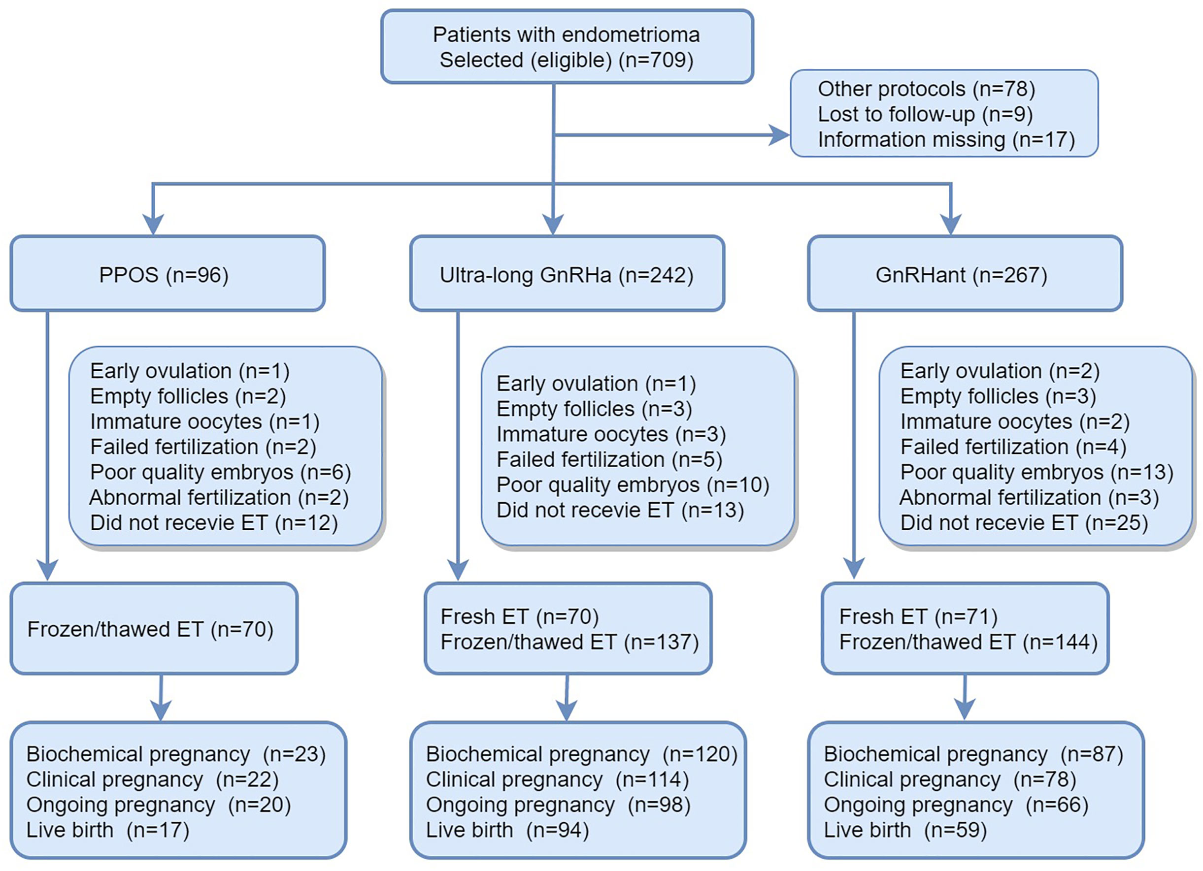 Frontiers | Progestin-Primed Ovarian Stimulation Protocol for ...