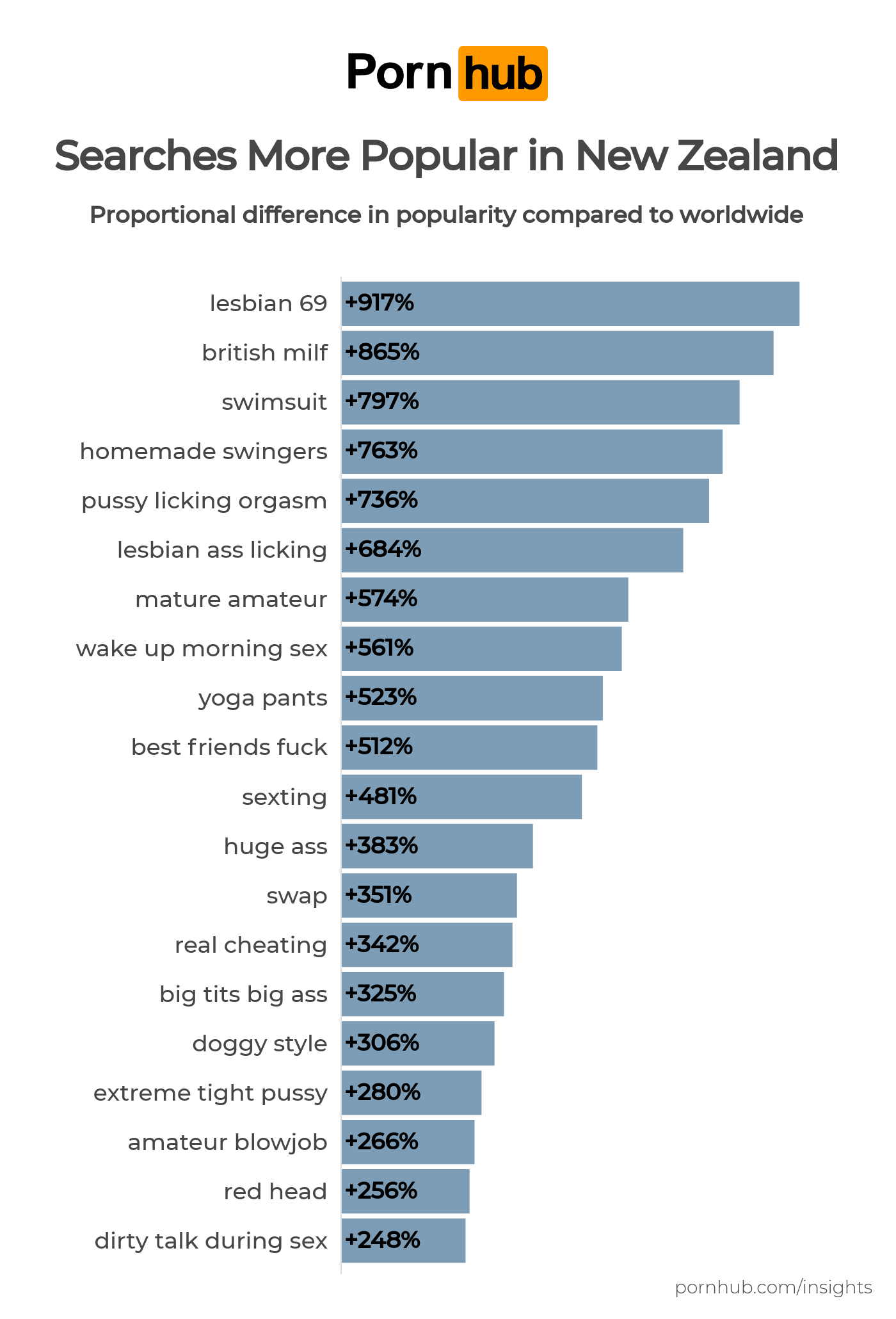 New Zealand Insights - Pornhub Insights