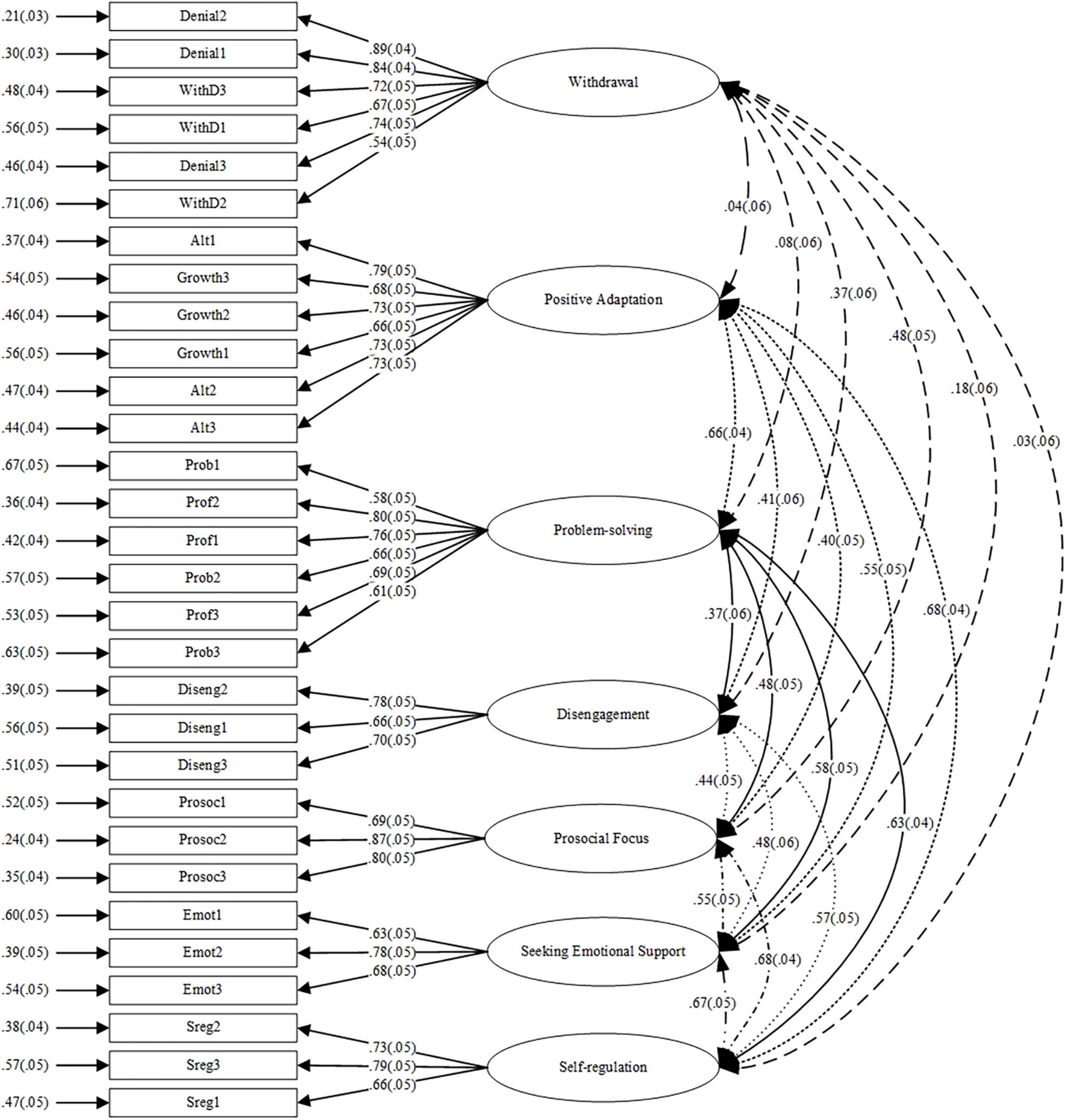 Frontiers | Development and Validation of a Coping Strategies ...