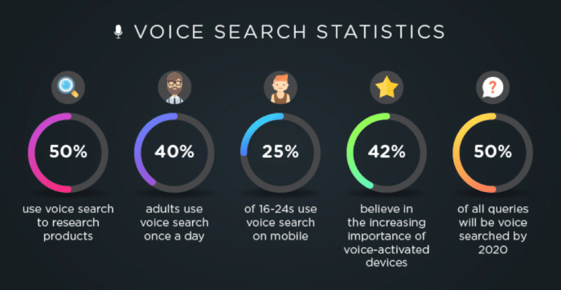 Key Voice Search Statistics [2023 Updated Data]