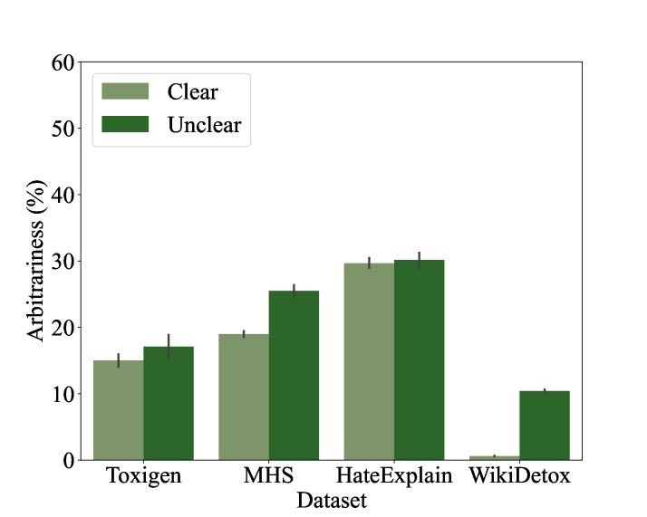 Algorithmic Arbitrariness in Content Moderation