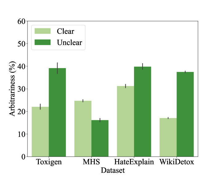 Algorithmic Arbitrariness in Content Moderation