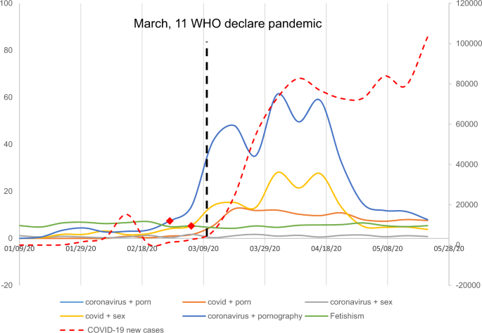 The impact of COVID-19 pandemic on pornography habits: a global ...