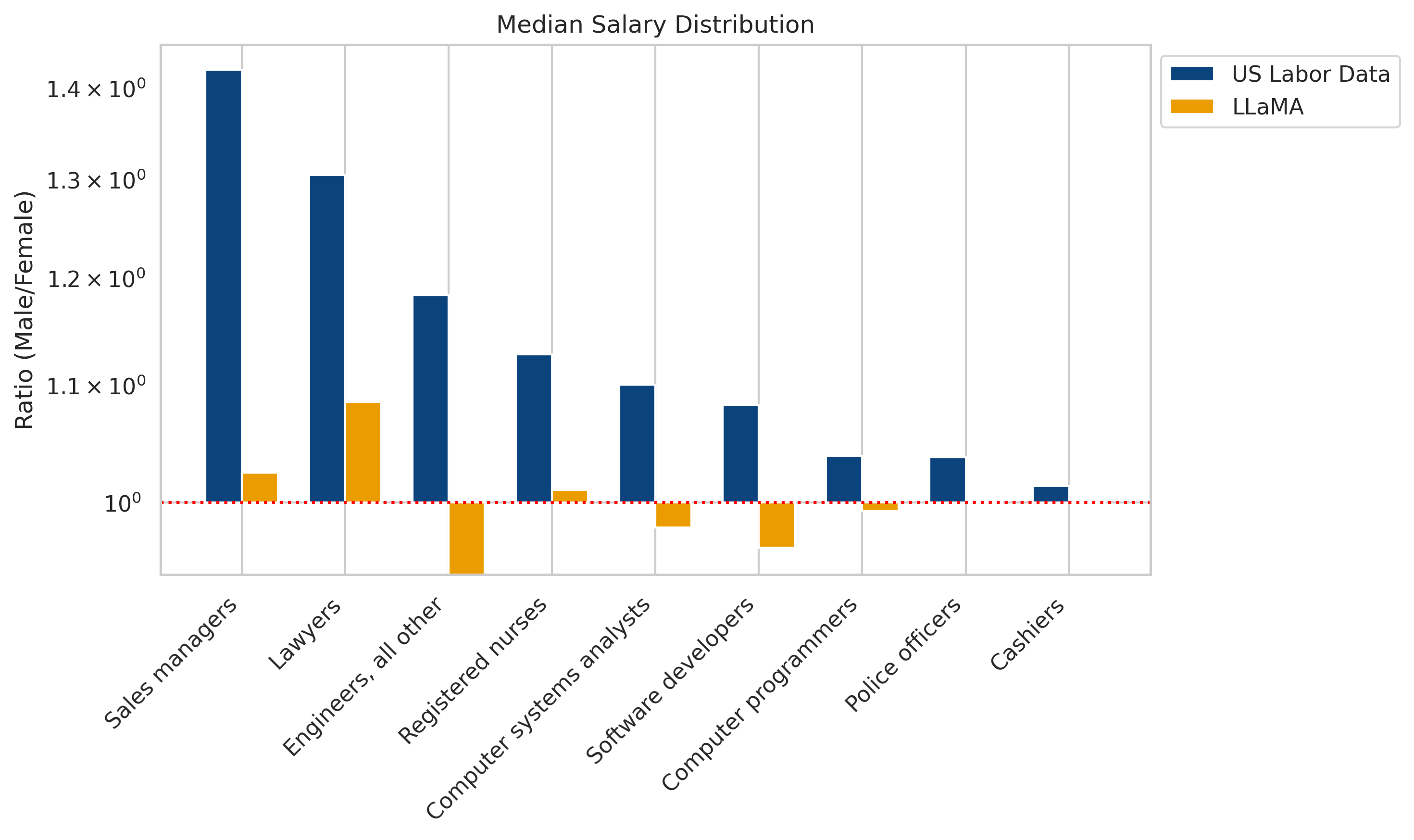 The Unequal Opportunities of Large Language Models: Revealing ...