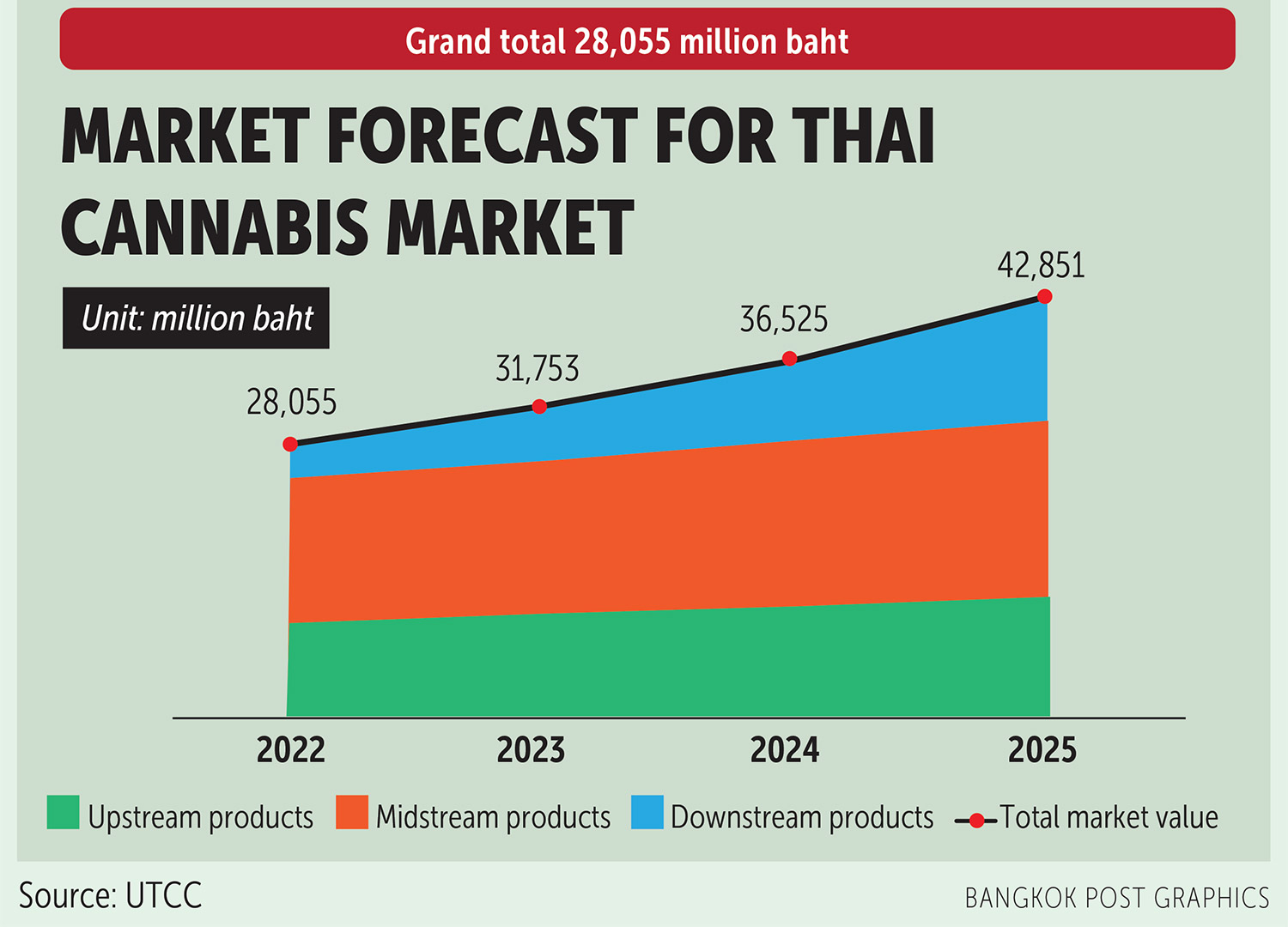 Bangkok Post - Cannabis valued at B43bn by 2025