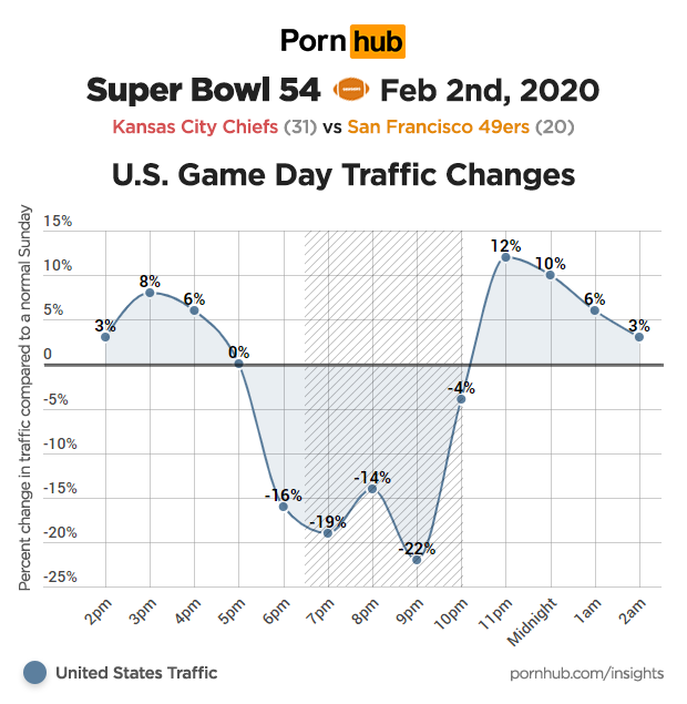 2020 Super Bowl 54 - Pornhub Insights