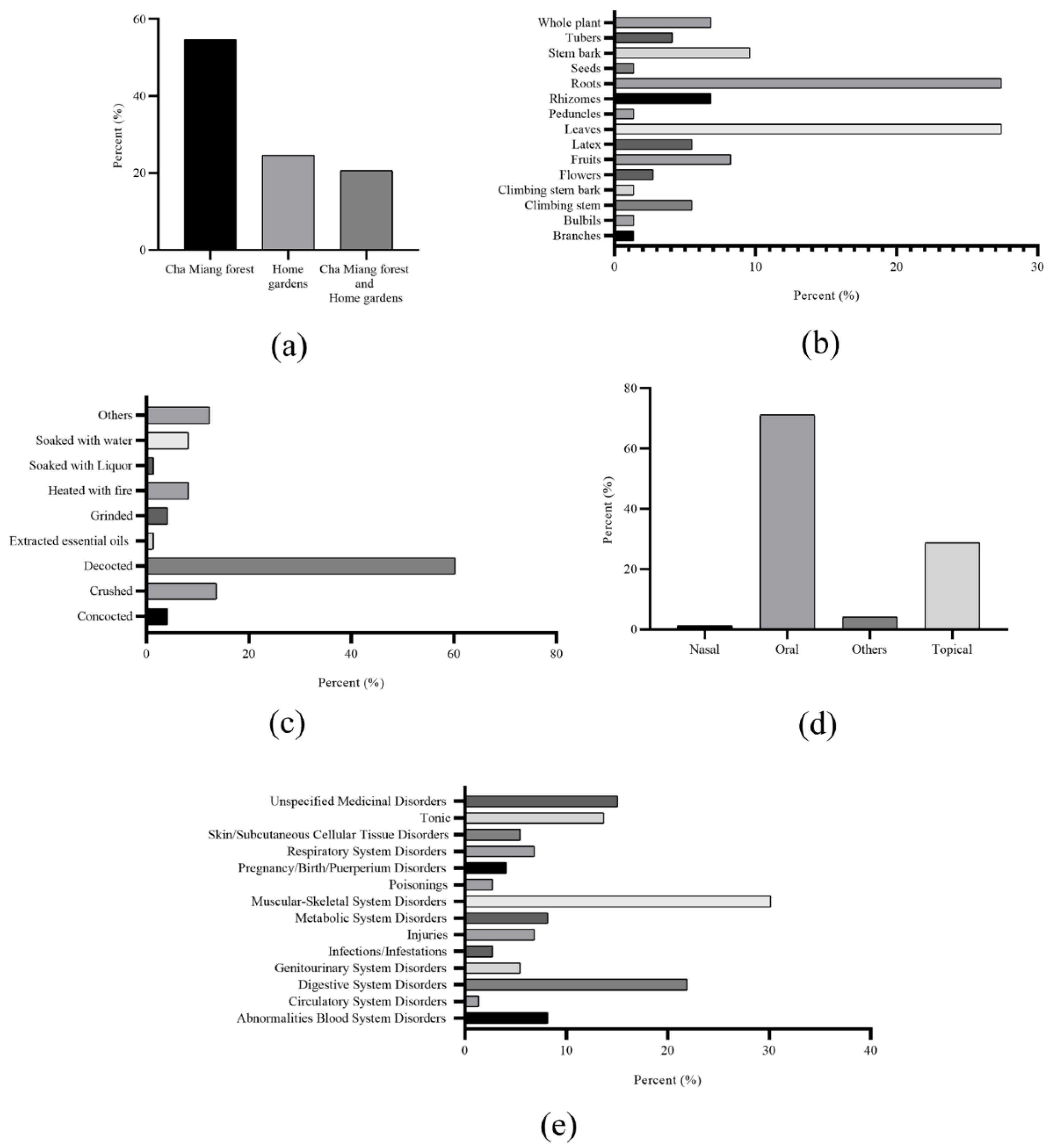 Plants | Free Full-Text | Local Wisdom and Diversity of Medicinal ...