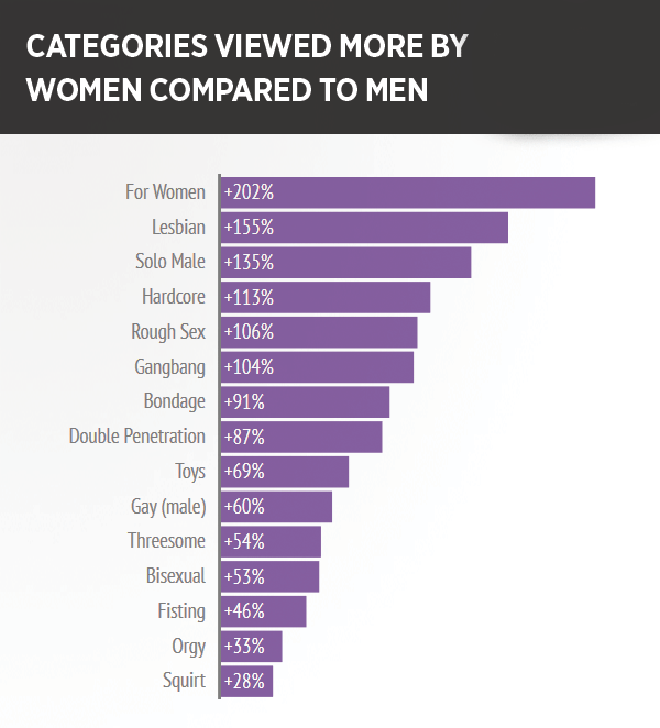 Pornhub Stats Reveal Women Search for More Hardcore Genres Than ...