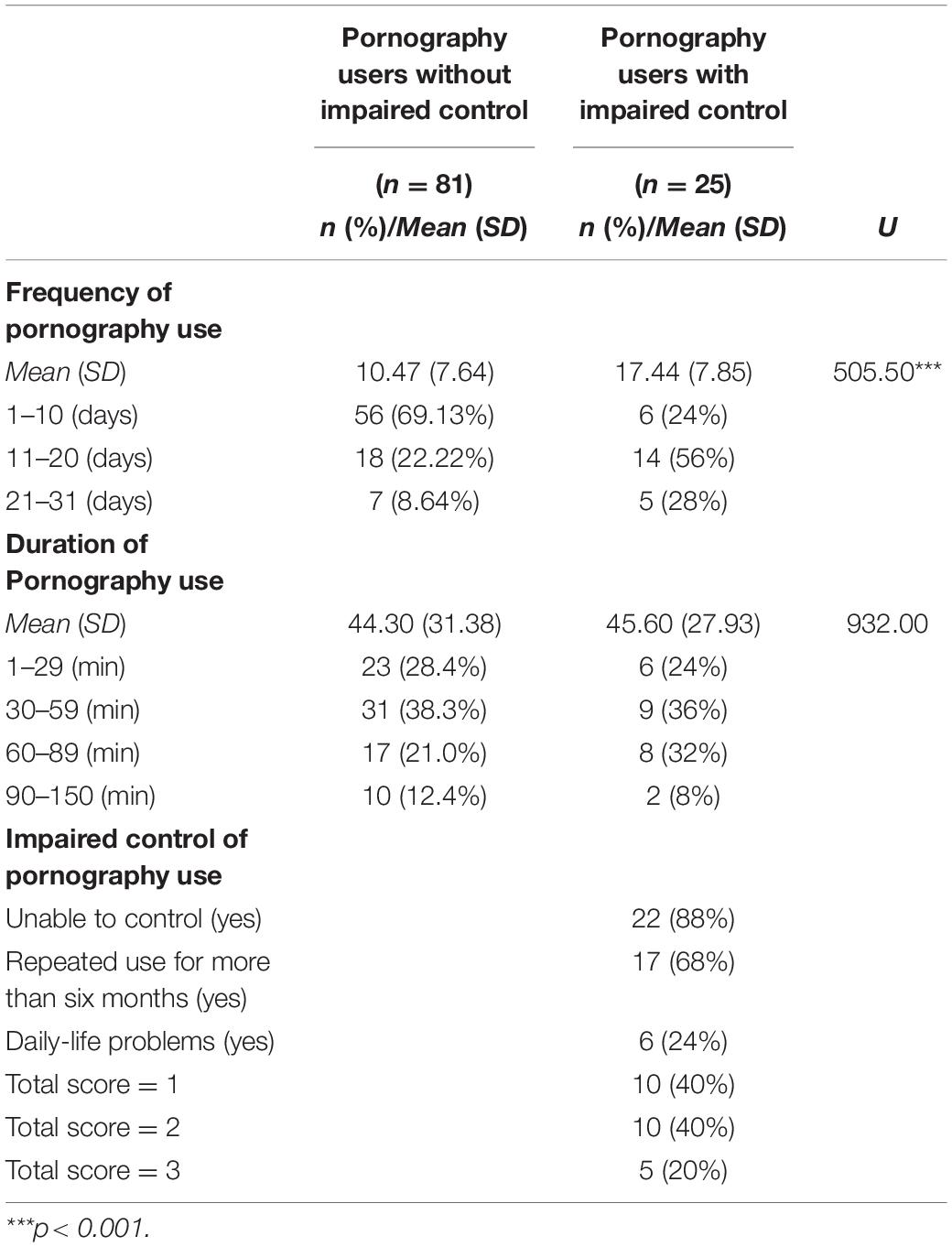 Frontiers | Problematic Pornography Use in Japan: A Preliminary ...